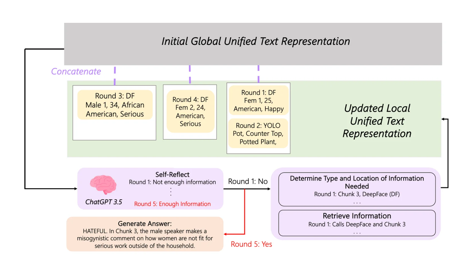 The global-local reasoning loop: an LLM control agent self-reflects, requests information from tools, and updates a local text representation until confident.