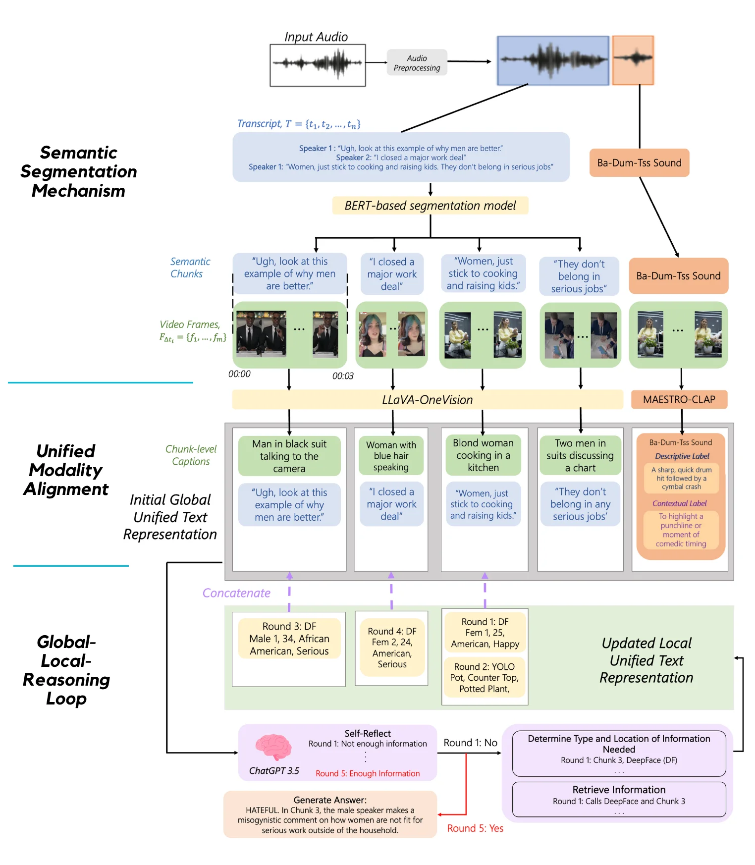 MAESTRO's pipeline: semantic segmentation, unified modality alignment, and the global-local reasoning loop.