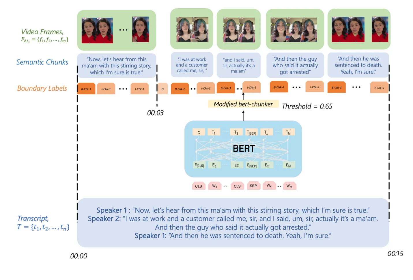 Semantic segmentation: a transcript is split into semantic chunks by a modified BERT chunker and paired with video frames.