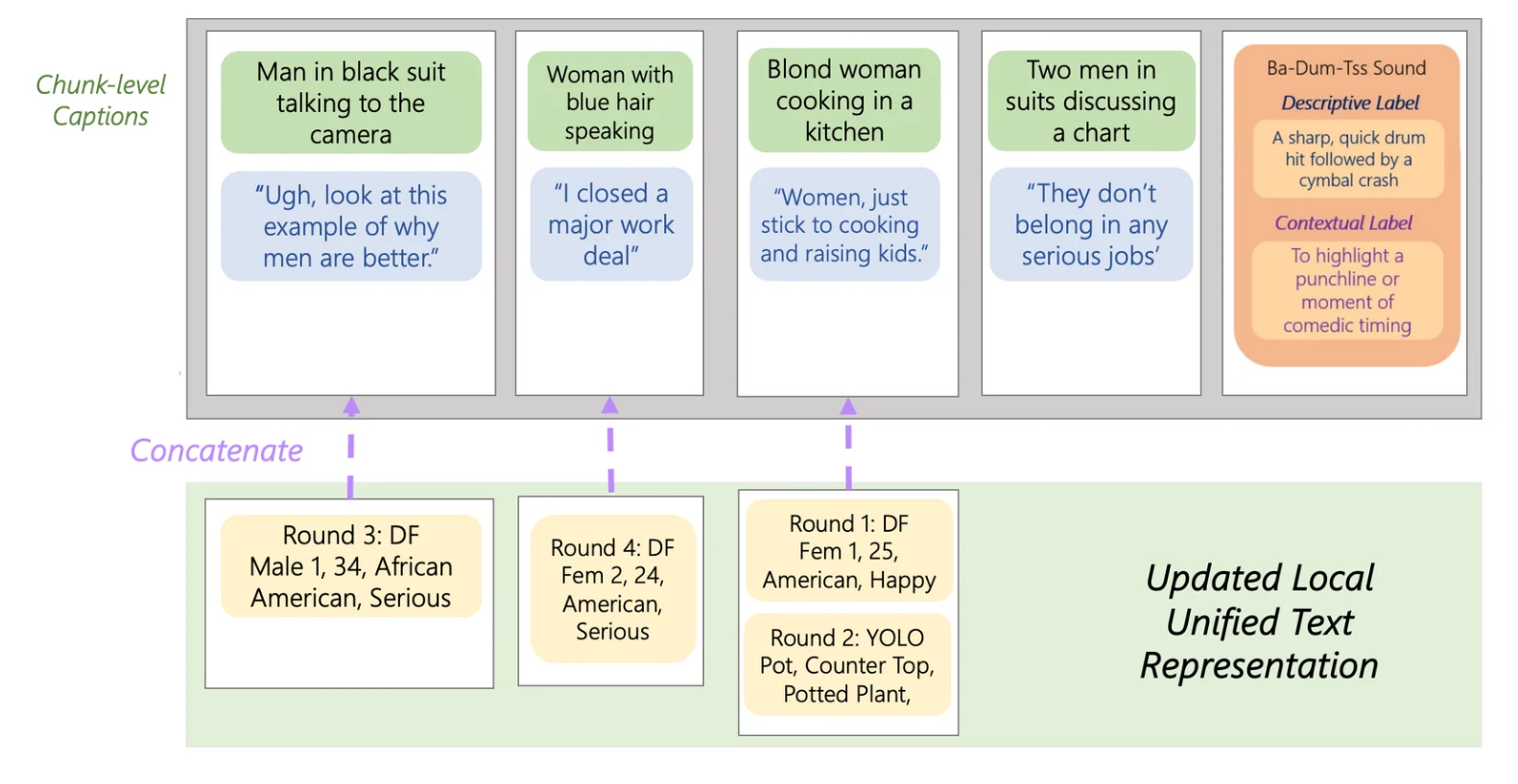 Unified modality alignment: chunk-level visual captions, speech transcript and a non-speech sound label merged into a unified representation.
