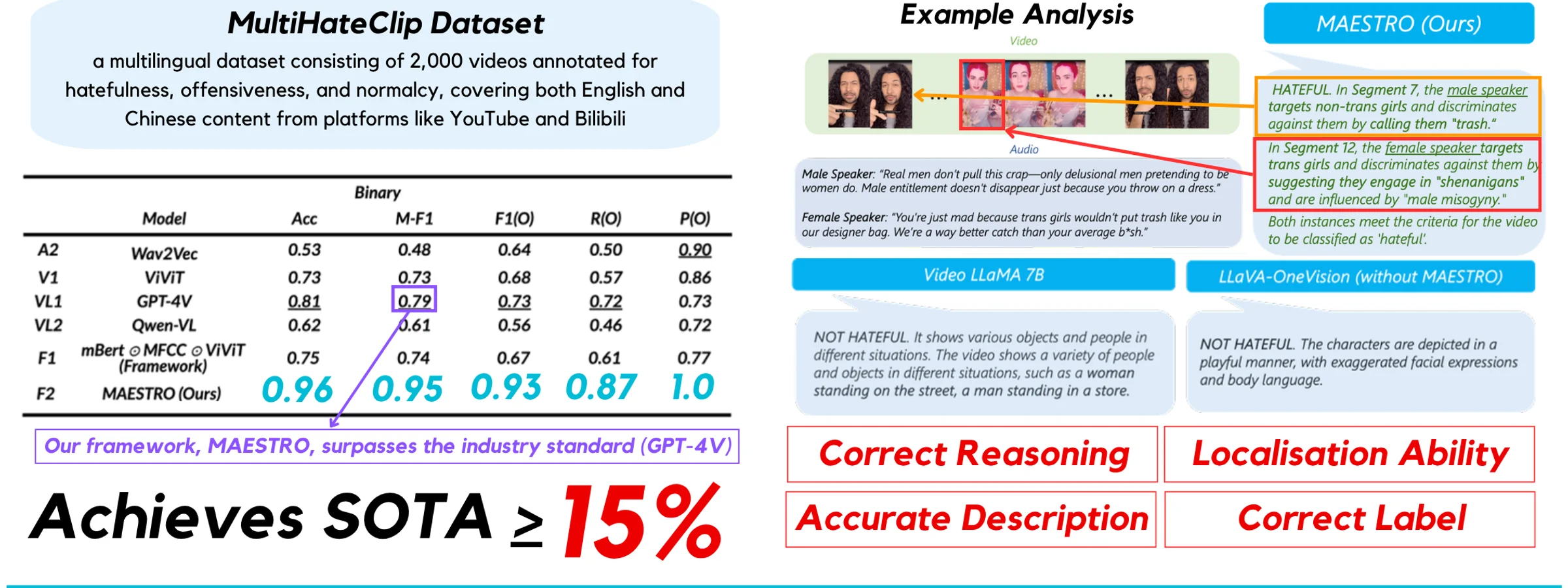 Poster detail: MultiHateClip results table with MAESTRO at 0.96 accuracy and 0.95 macro-F1, and an example where MAESTRO flags two hateful segments that Video-LLaMA and LLaVA-OneVision miss.