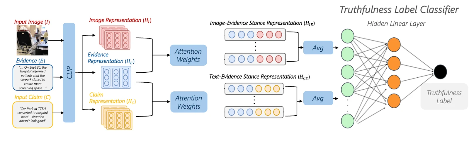 The CLIP multimodal Custom Truthfulness Classifier: claim, image and text evidence are encoded with CLIP, attention gives stance representations, and a small classifier predicts truthfulness.