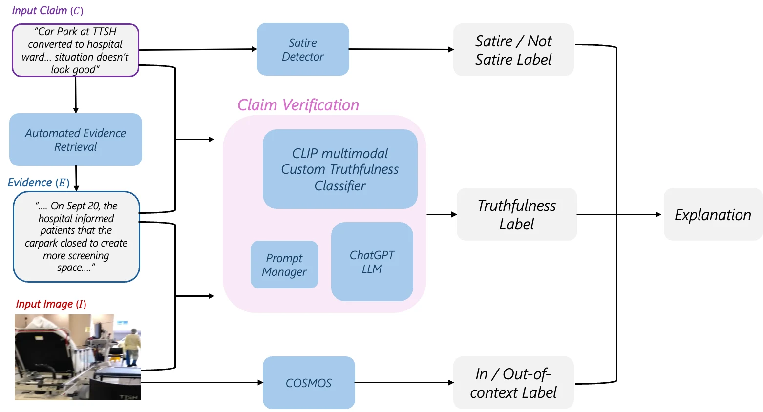 The SINDEX pipeline: evidence retrieval, claim verification, satire detection, out-of-context image detection and explanation generation.