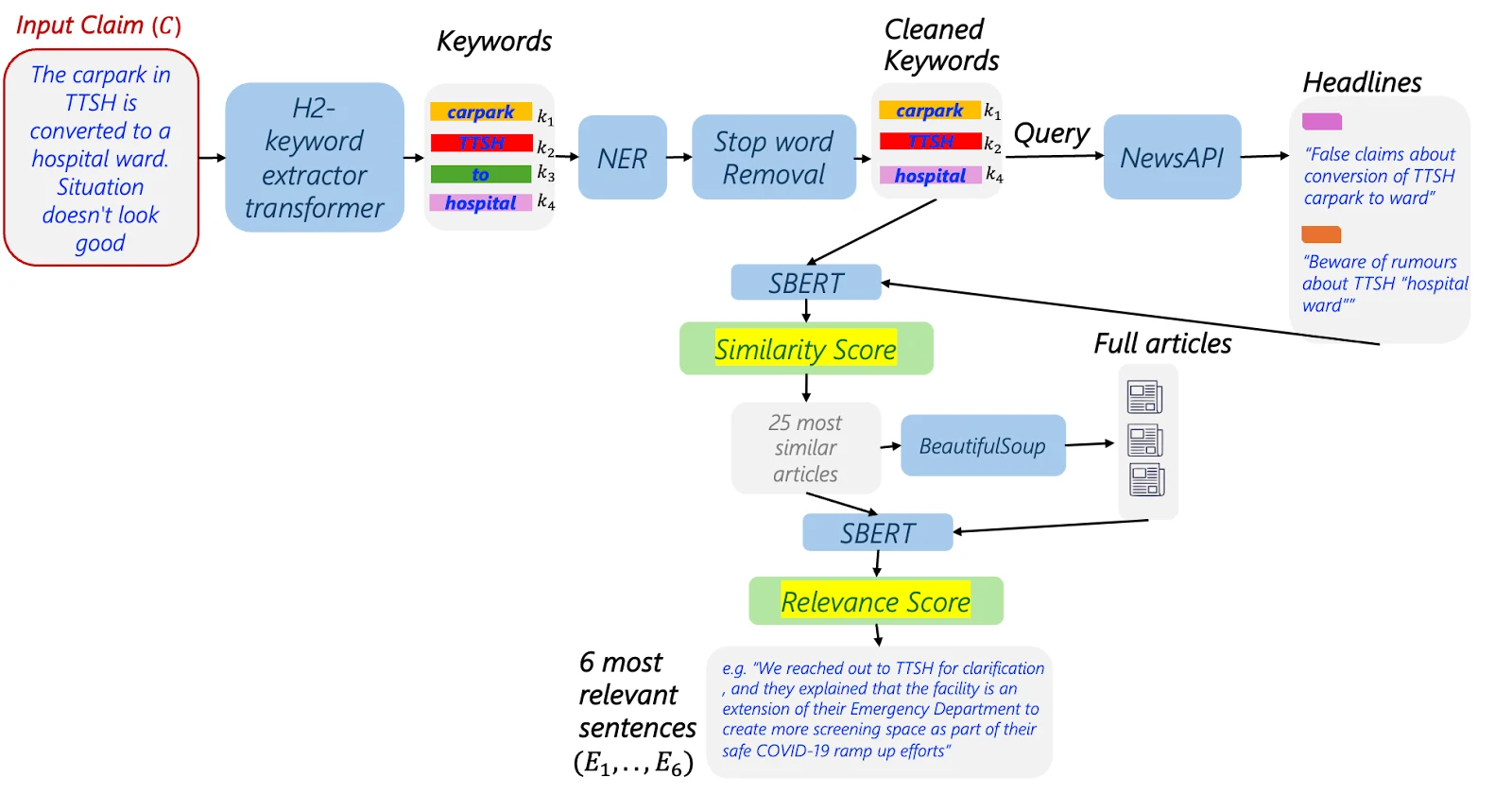 Automated evidence retrieval: keyword extraction, NER and stop-word removal, a NewsAPI query, SBERT similarity over 25 articles, then a relevance score to pick the six most relevant sentences.